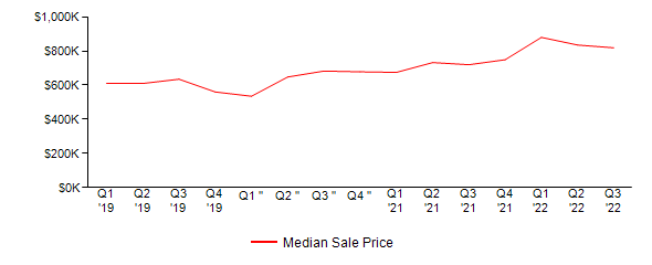 Sales Price Trends